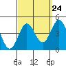Tide chart for Catalina Harbor, Santa Catalina Island, California on 2022/09/24