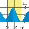 Tide chart for Catalina Harbor, California on 2022/10/11