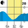 Tide chart for Catalina Harbor, California on 2023/03/28