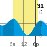 Tide chart for Catalina Harbor, California on 2023/03/31