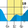 Tide chart for Catalina Harbor, Santa Catalina Island, California on 2023/04/10
