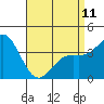 Tide chart for Catalina Harbor, Santa Catalina Island, California on 2023/04/11