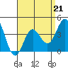 Tide chart for Catalina Harbor, Santa Catalina Island, California on 2023/04/21