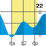 Tide chart for Catalina Harbor, Santa Catalina Island, California on 2023/04/22