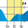 Tide chart for Catalina Harbor, Santa Catalina Island, California on 2023/04/24