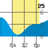 Tide chart for Catalina Harbor, Santa Catalina Island, California on 2023/04/25