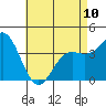 Tide chart for Catalina Harbor, Santa Catalina Island, California on 2023/05/10