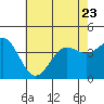 Tide chart for Catalina Harbor, Santa Catalina Island, California on 2023/06/23