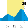 Tide chart for Catalina Harbor, Santa Catalina Island, California on 2023/06/28