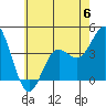 Tide chart for Catalina Harbor, Santa Catalina Island, California on 2023/06/6