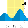 Tide chart for Catalina Harbor, Santa Catalina Island, California on 2023/07/10