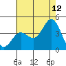 Tide chart for Catalina Harbor, Santa Catalina Island, California on 2023/07/12