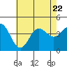 Tide chart for Catalina Harbor, Santa Catalina Island, California on 2023/07/22