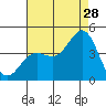 Tide chart for Catalina Harbor, Santa Catalina Island, California on 2023/07/28