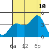 Tide chart for Catalina Harbor, Santa Catalina Island, California on 2023/08/10