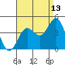 Tide chart for Catalina Harbor, Santa Catalina Island, California on 2023/08/13