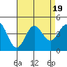 Tide chart for Catalina Harbor, Santa Catalina Island, California on 2023/08/19