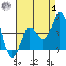 Tide chart for Catalina Harbor, Santa Catalina Island, California on 2023/08/1