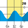 Tide chart for Catalina Harbor, Santa Catalina Island, California on 2023/08/20