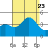 Tide chart for Catalina Harbor, Santa Catalina Island, California on 2023/08/23