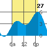 Tide chart for Catalina Harbor, Santa Catalina Island, California on 2023/08/27