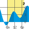 Tide chart for Catalina Harbor, Santa Catalina Island, California on 2023/08/2
