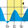 Tide chart for Catalina Harbor, Santa Catalina Island, California on 2023/08/4