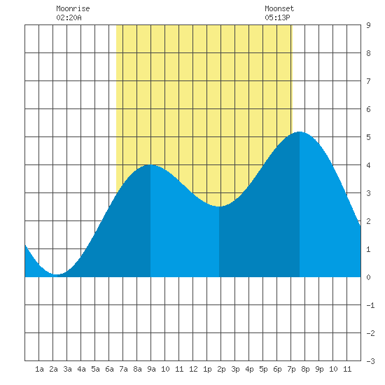 Tide Chart for 2023/09/10