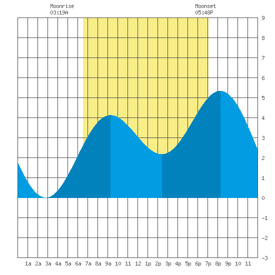 Tide Chart for 2023/09/11