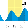 Tide chart for Catalina Harbor, Santa Catalina Island, California on 2023/09/13