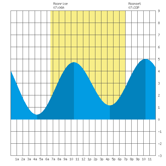 Tide Chart for 2023/09/15