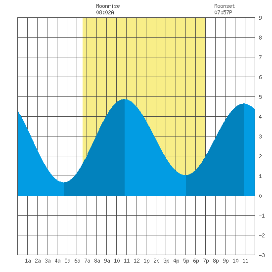 Tide Chart for 2023/09/16