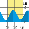 Tide chart for Catalina Harbor, Santa Catalina Island, California on 2023/09/16