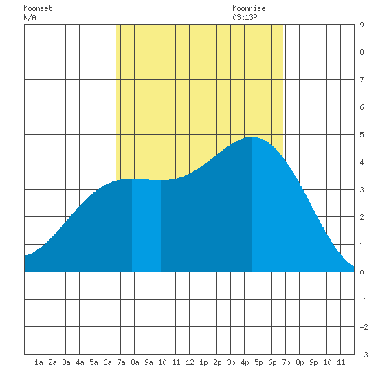 Tide Chart for 2023/09/23