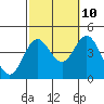 Tide chart for Catalina Harbor, Santa Catalina Island, California on 2023/10/10