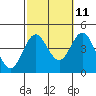 Tide chart for Catalina Harbor, Santa Catalina Island, California on 2023/10/11