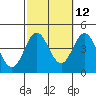 Tide chart for Catalina Harbor, Santa Catalina Island, California on 2023/10/12