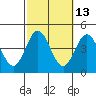 Tide chart for Catalina Harbor, Santa Catalina Island, California on 2023/10/13
