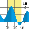 Tide chart for Catalina Harbor, Santa Catalina Island, California on 2024/02/10