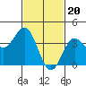 Tide chart for Catalina Harbor, Santa Catalina Island, California on 2024/02/20