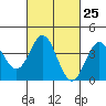 Tide chart for Catalina Harbor, Santa Catalina Island, California on 2024/02/25