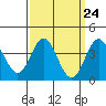 Tide chart for Catalina Harbor, Santa Catalina Island, California on 2024/03/24