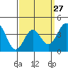 Tide chart for Catalina Harbor, Santa Catalina Island, California on 2024/03/27