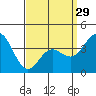 Tide chart for Catalina Harbor, Santa Catalina Island, California on 2024/03/29