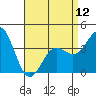 Tide chart for Catalina Harbor, Santa Catalina Island, California on 2024/04/12
