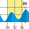 Tide chart for Catalina Harbor, Santa Catalina Island, California on 2024/04/22