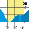Tide chart for Catalina Harbor, Santa Catalina Island, California on 2024/04/28