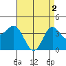 Tide chart for Catalina Harbor, Santa Catalina Island, California on 2024/05/2