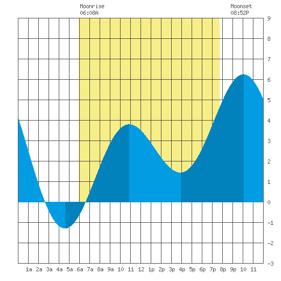 Tide Chart for 2024/05/8