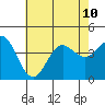 Tide chart for Catalina Harbor, Santa Catalina Island, California on 2024/07/10